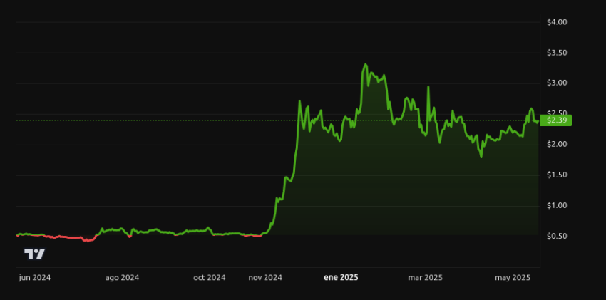 Rendimiento del precio de XRP - 1 año. Fuente: BeInCrypto
