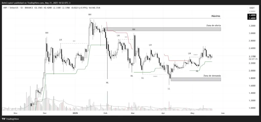 Análisis del precio de XRP. Fuente: TradingView