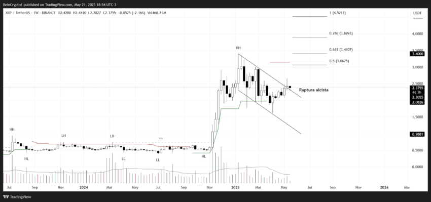 Análise de preço do XRP. Fonte: TradingView