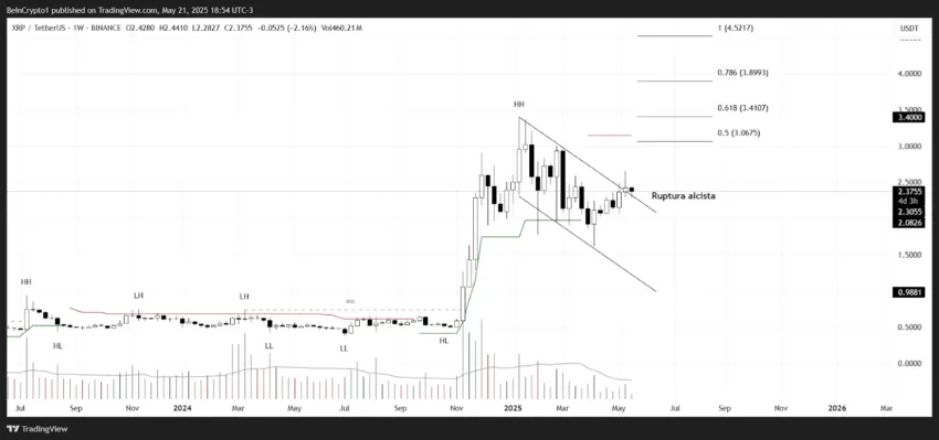 Análisis del precio de XRP. Fuente: TradingView