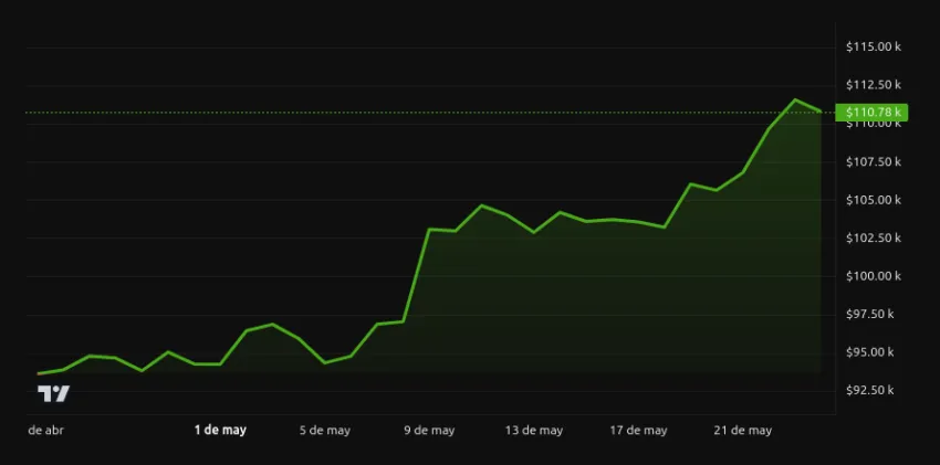 Rendimiento del precio de Bitcoin – 1 mes. Fuente: BeInCrypto