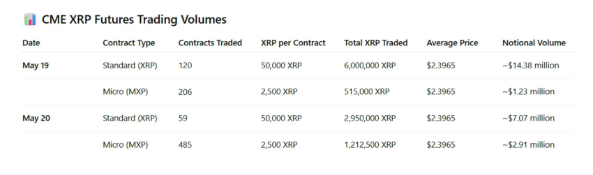 Volumen nocional de futuros de XRP en CME. Fuente: CME Group