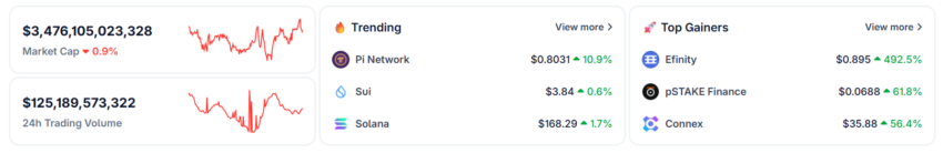 Pi Network está entre las criptomonedas de tendencia en CoinGecko