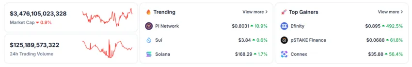 Pi Network está entre las criptomonedas de tendencia en CoinGecko