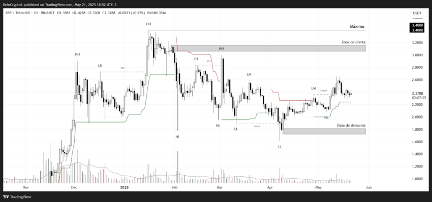 Análisis del precio de XRP. Fuente: TradingView