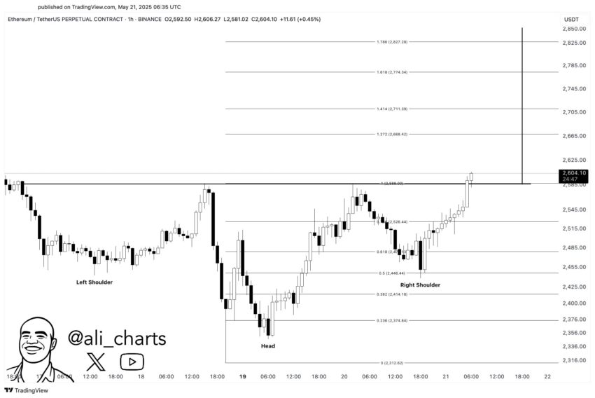 Análisis del precio de Ethereum (ETH). Fuente: X/@ali_charts