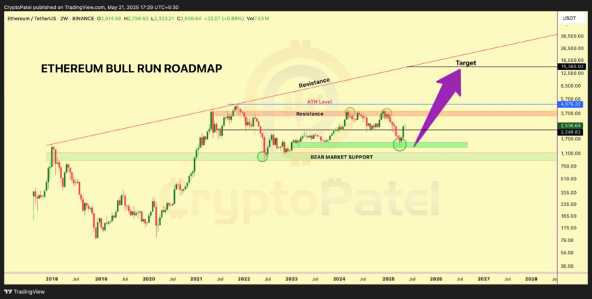 Análisis del precio de Ethereum (ETH). Fuente: X/@CryptoPatel