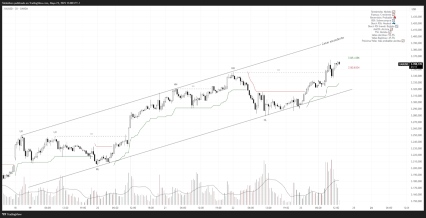 Análisis del precio del oro (XAU). Fuente: TradingView