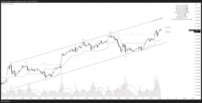 Análisis del precio del oro (XAU). Fuente: TradingView