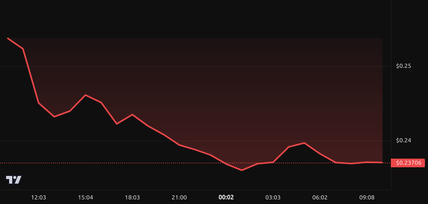 Rendimiento del precio de Polygon (POL) - 24 horas, Fuente: BeInCrypto