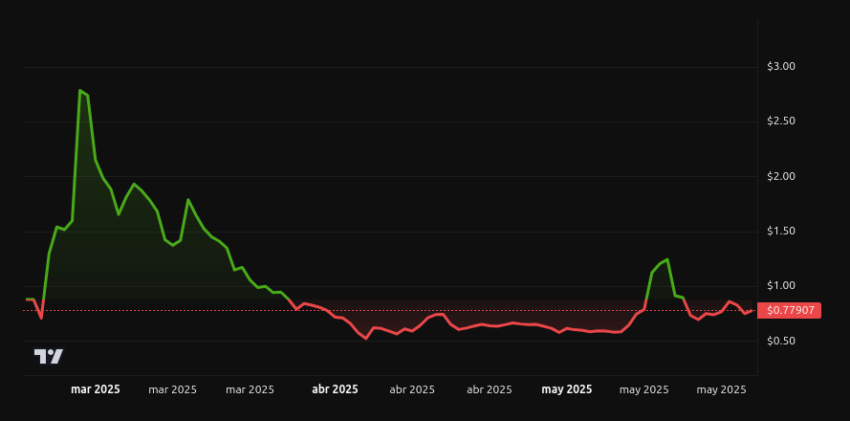 Rendimiento histórico del precio de Pi Network (PI). Fuente: BeInCrypto