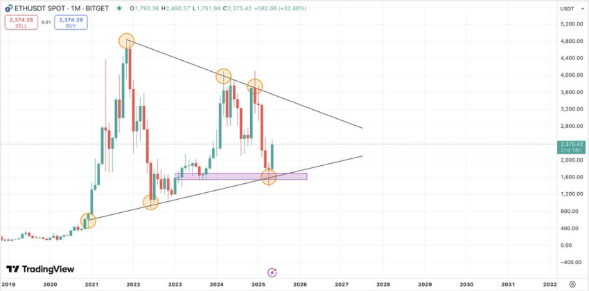 Análisis del precio de Ethereum. Fuente: X/@CryptoFellaTx