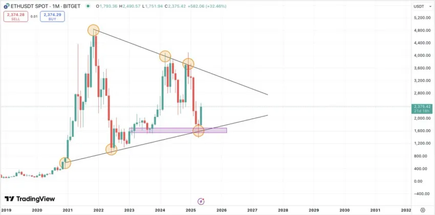 Análisis del precio de Ethereum. Fuente: X/@CryptoFellaTx