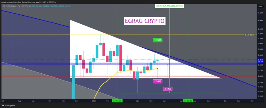 Análisis del precio de XRP. Fuente: X/@egragcrypto