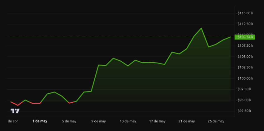 Rendimiento del precio de Bitcoin - 1 mes. Fuente: BeInCrypto