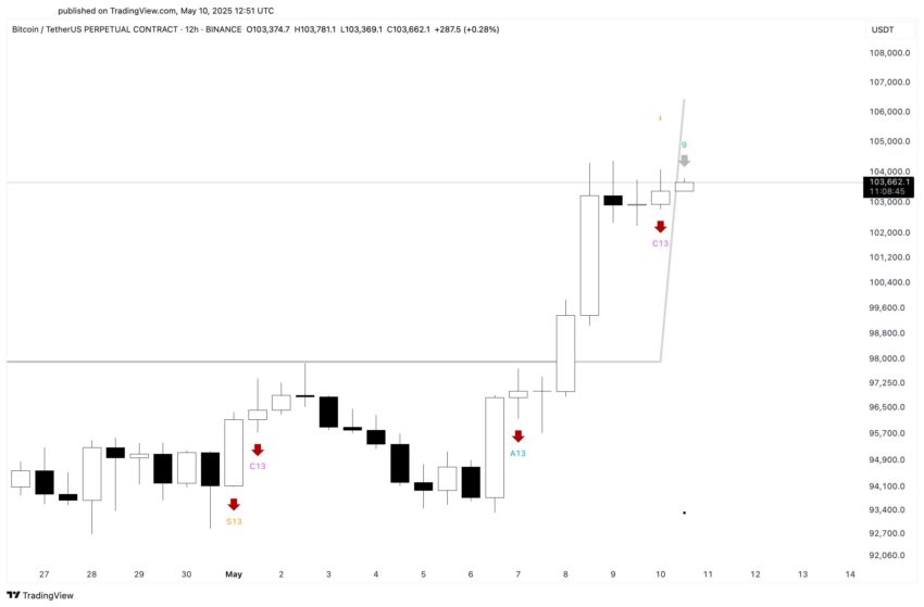 Análisis del precio de Bitcoin. Fuente: X/@ali_charts