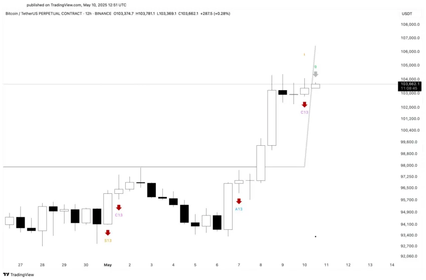 Análisis del precio de Bitcoin. Fuente: X/@ali_charts