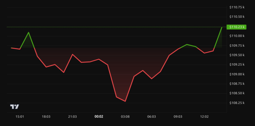 Rendimiento del precio de Bitcoin - 24 horas. Fuente: BeInCrypto