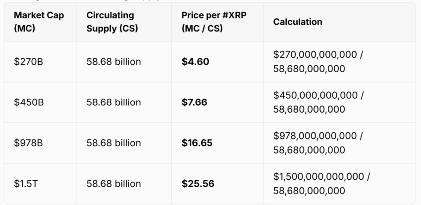 Proyección de la capitalización de mercado de XRP. Fuente: X/@egragcrypto