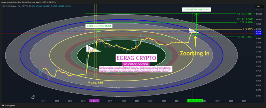 Análisis del precio de XRP. Fuente: X/@egragcrypto