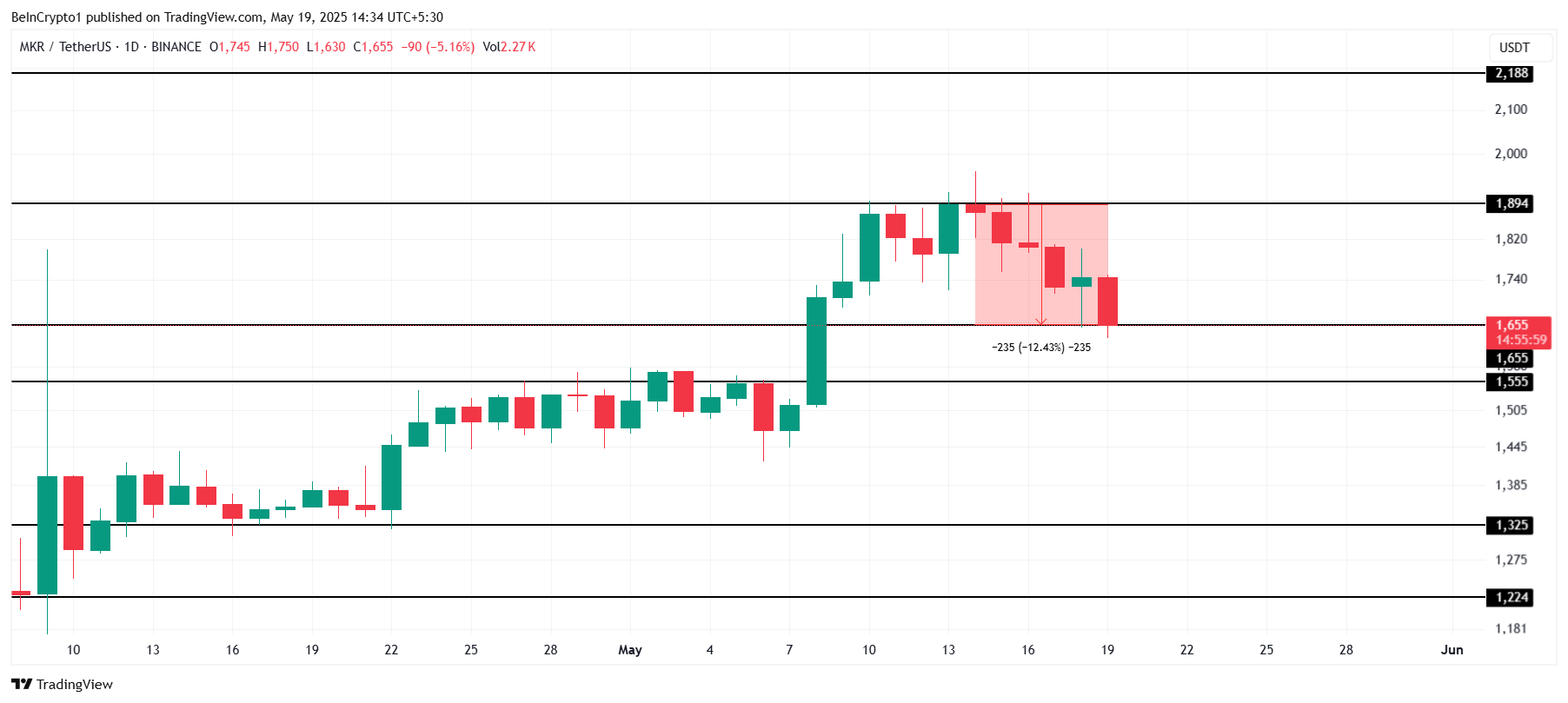 Análisis de Precio de MKR.