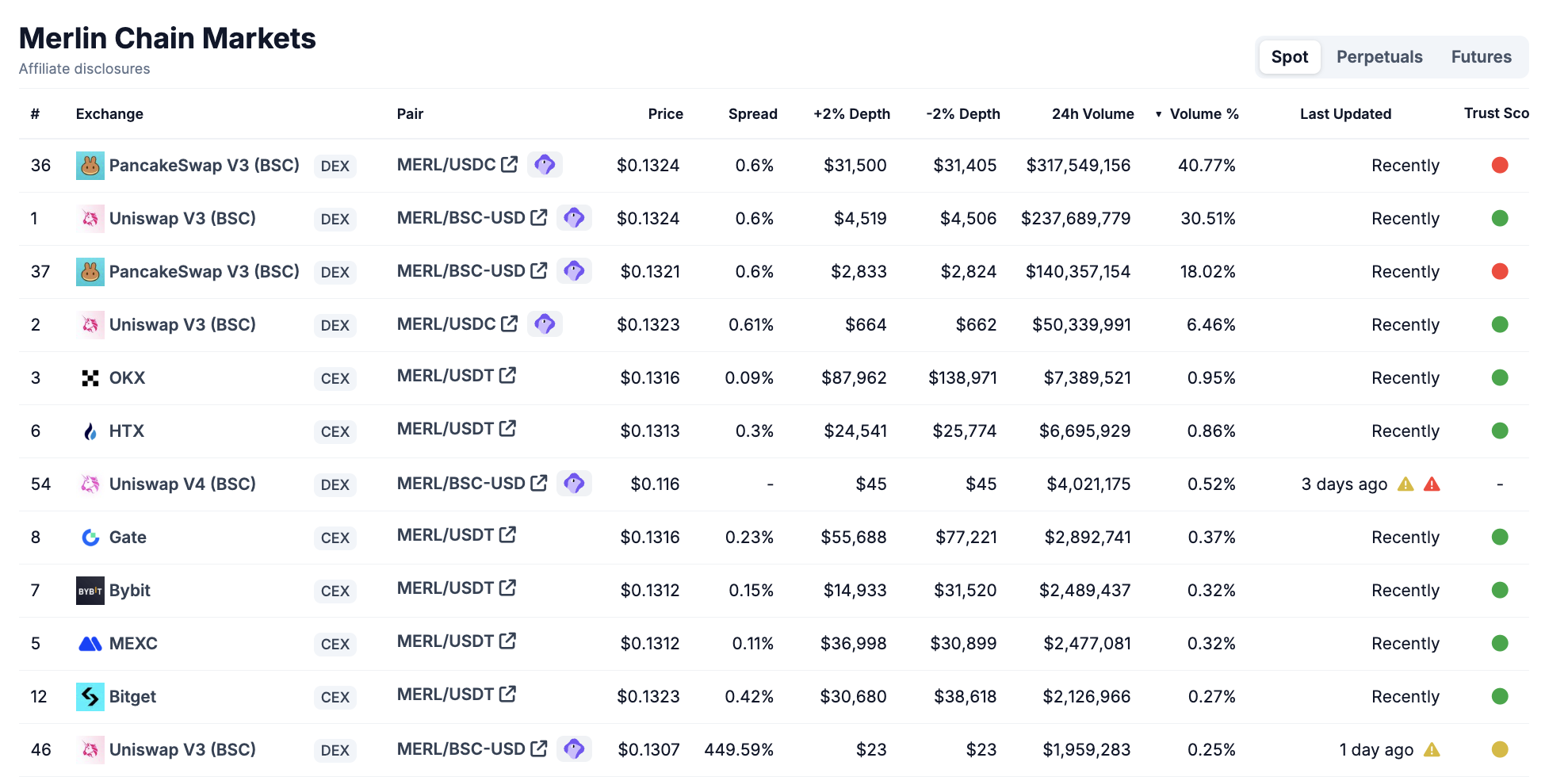 Volumen de trading de Merlin Chain. Fuente: CoinGecko