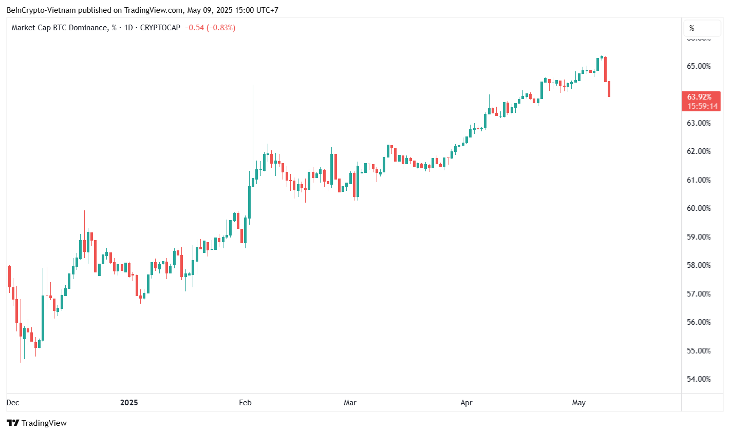 Gráfico de Dominio de Bitcoin. Fuente: TradingView.