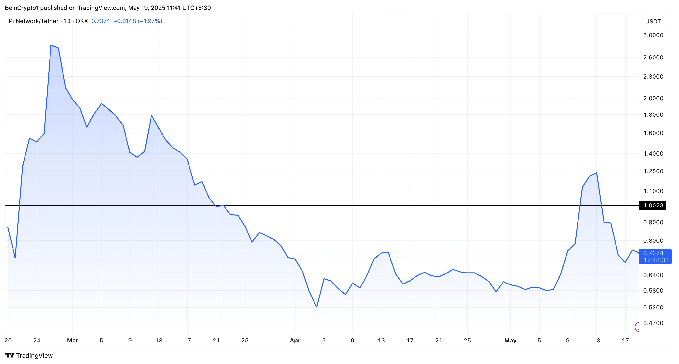 Rendimiento del Precio de Pi Coin