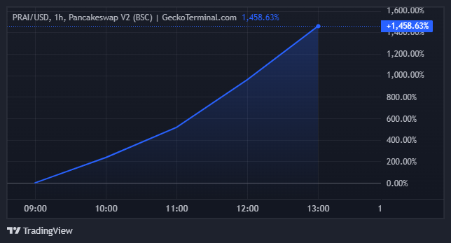 Rendimiento del precio de Privasea AI (PRAI)