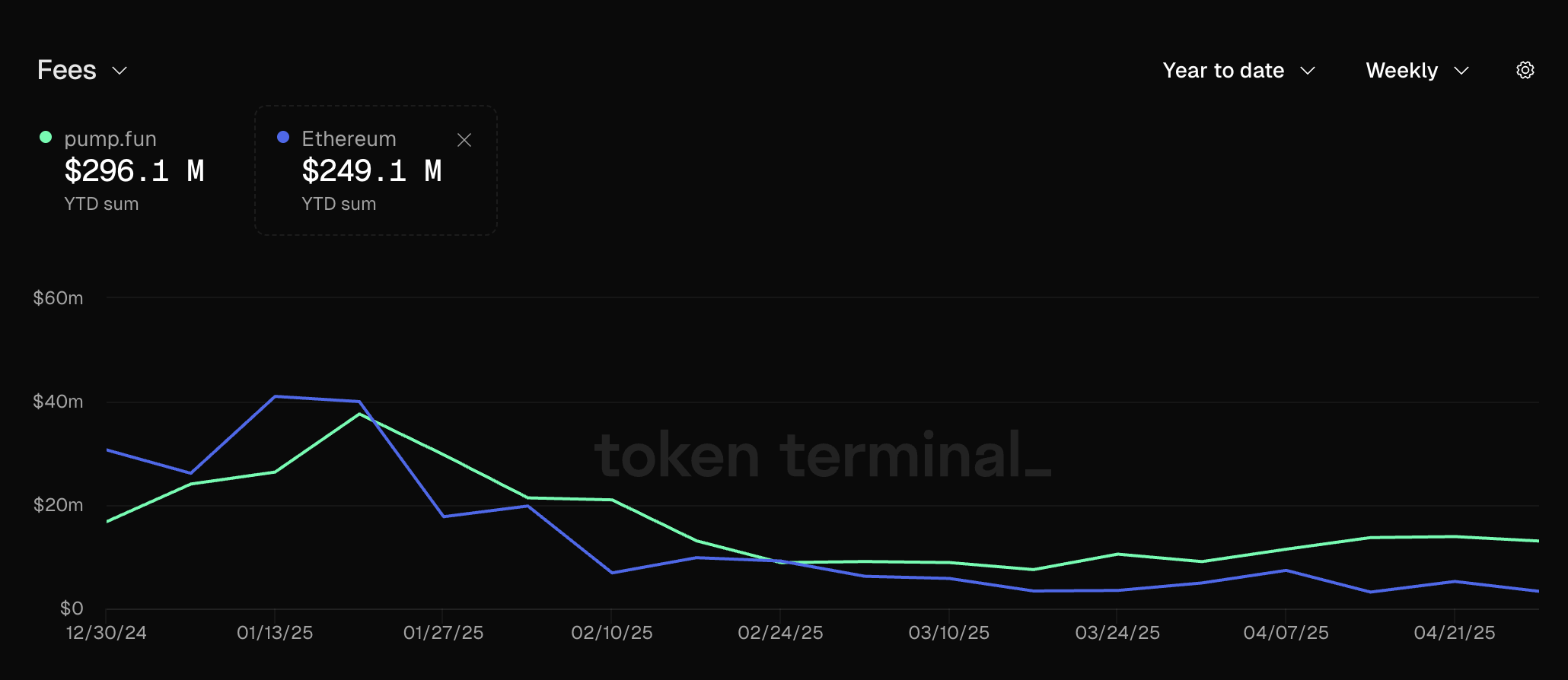 Ingresos por tarifas de Pump.fun. Fuente: Token Terminal