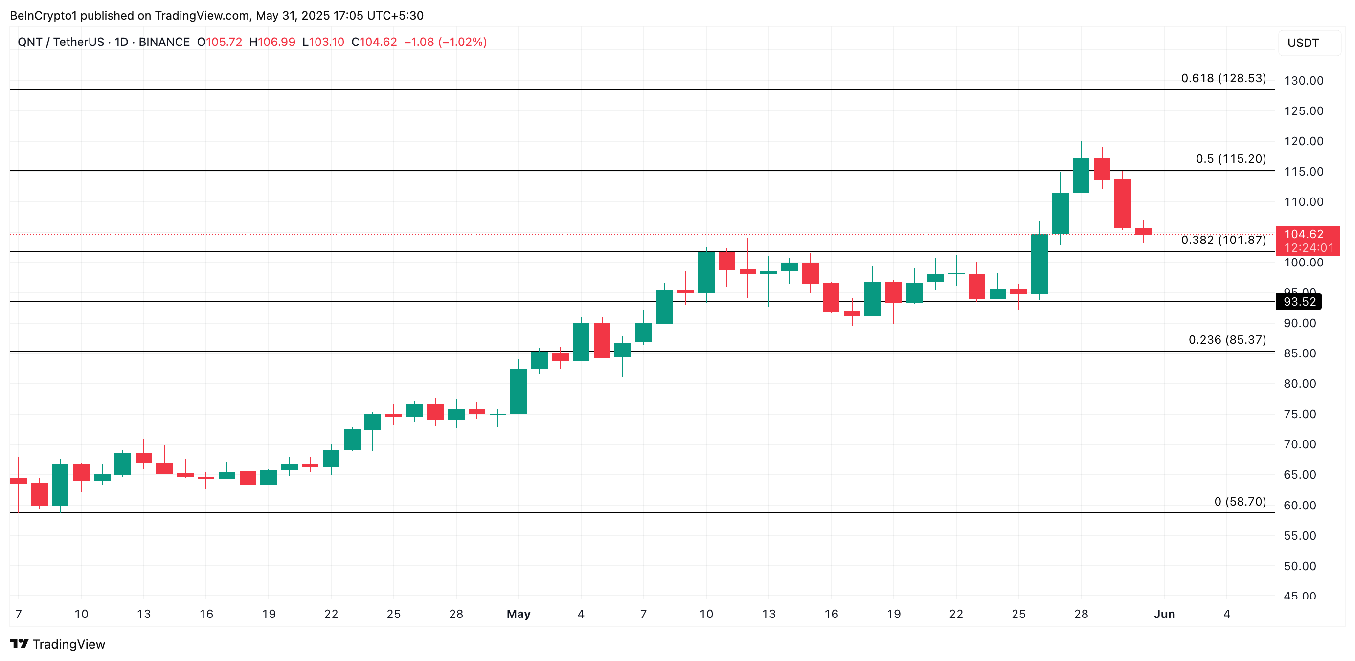 Análisis de Precio de QNT.
mejores criptomonedas