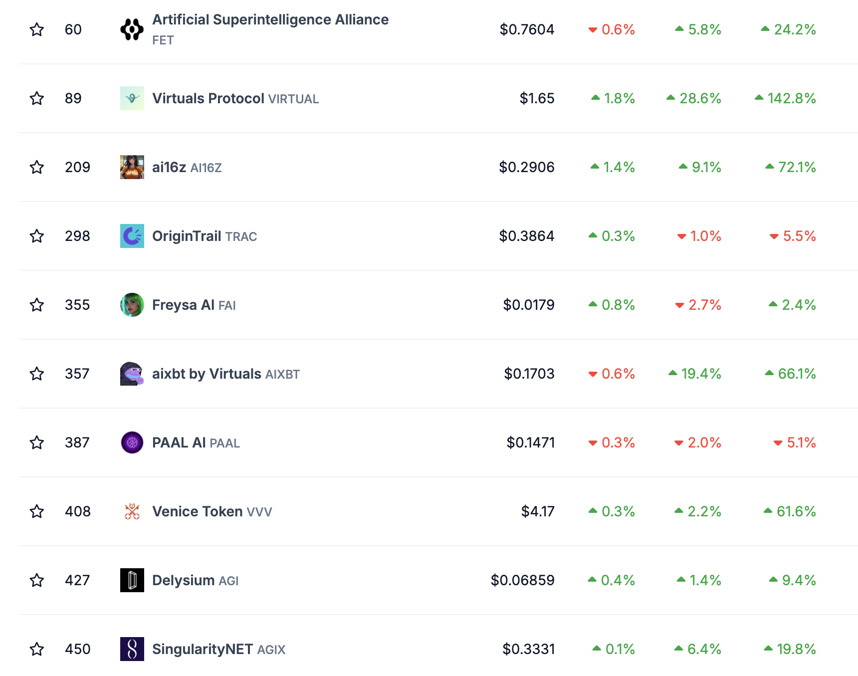 Rendimiento de Precio de los 10 Principales Agentes de IA