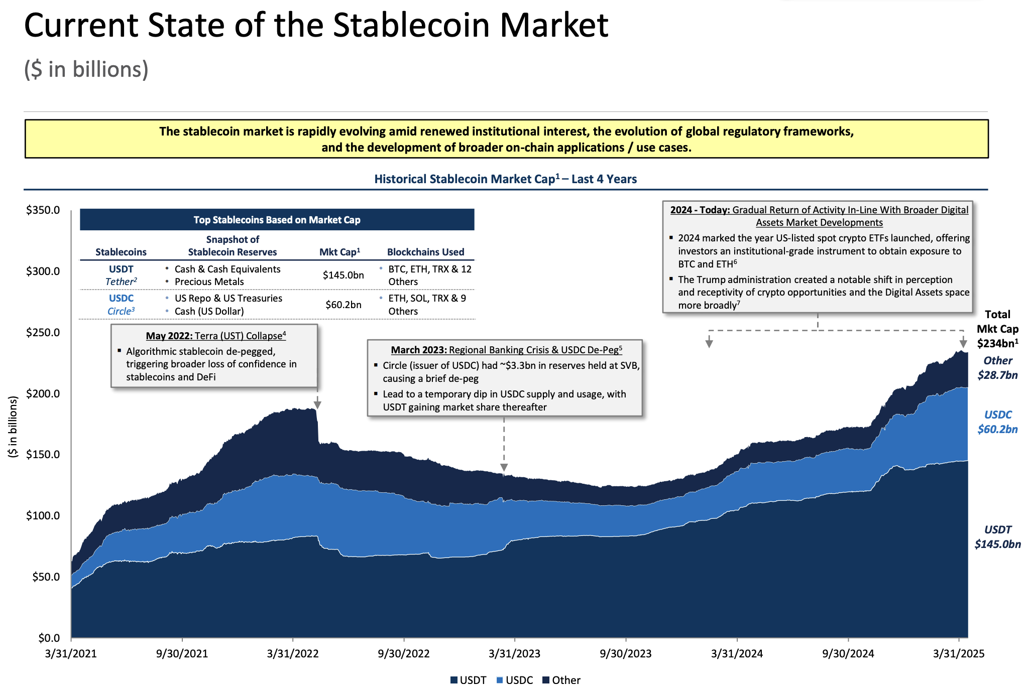 Rendimiento del Mercado de Stablecoins