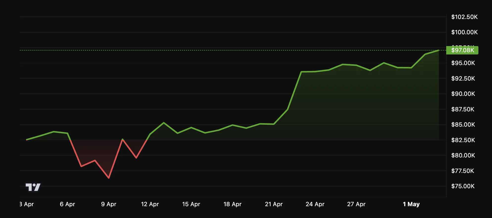 Rendimiento del Precio de BTC