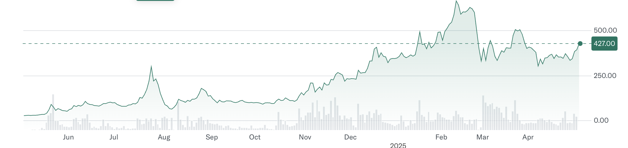 Rendimiento de las acciones de Metaplanet Inc. (3350.T)