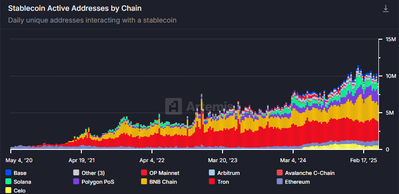 Direcciones Activas de Stablecoins por Blockchain. Fuente: Artemis