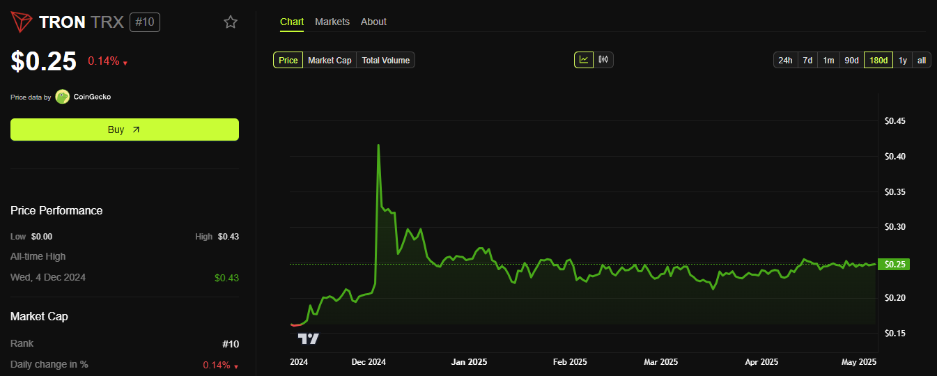 Gráfico de Rendimiento del Precio de Tron (TRX). Fuente: BeInCrypto.