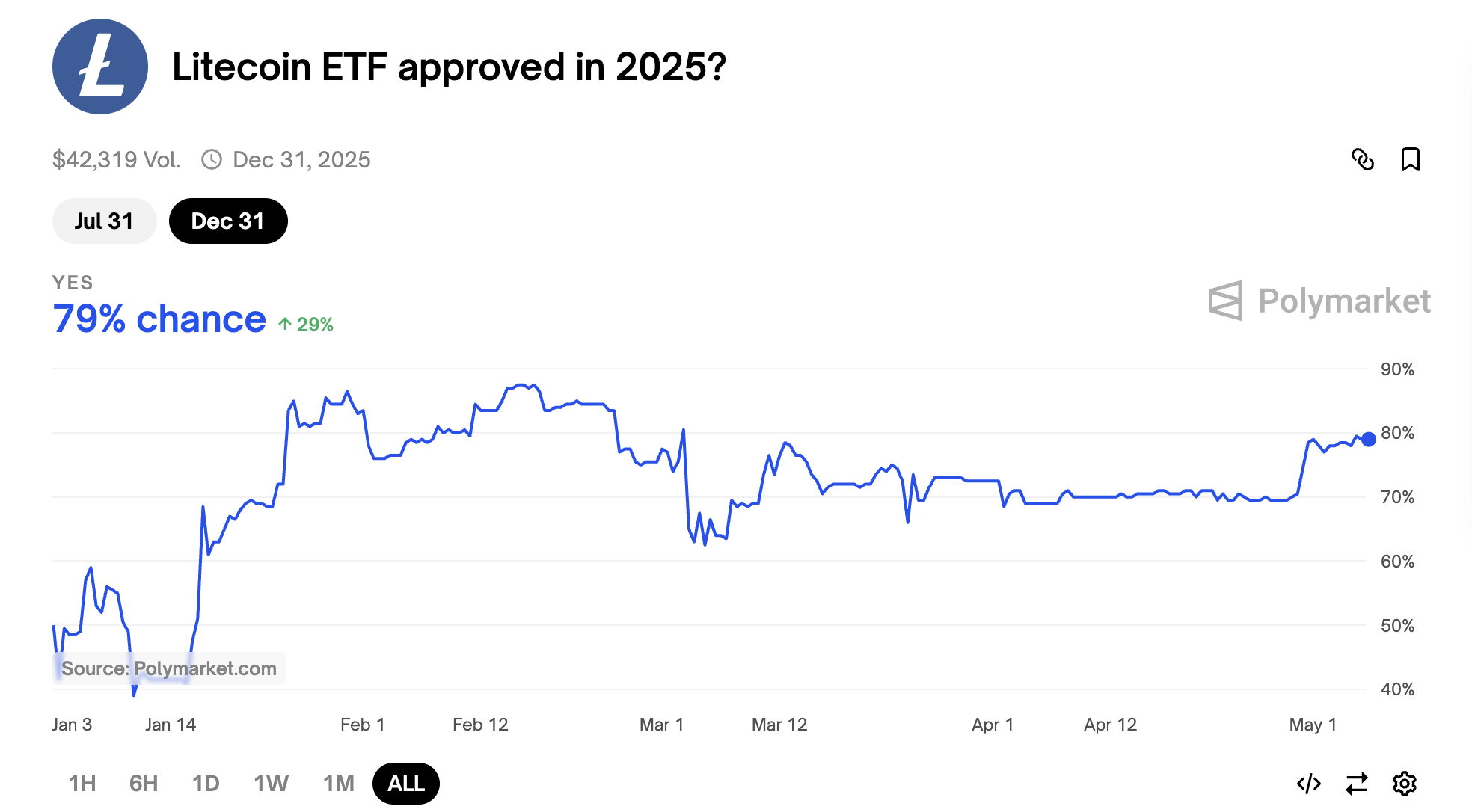 Probabilidades de Aprobación del ETF de Litecoin en 2025
