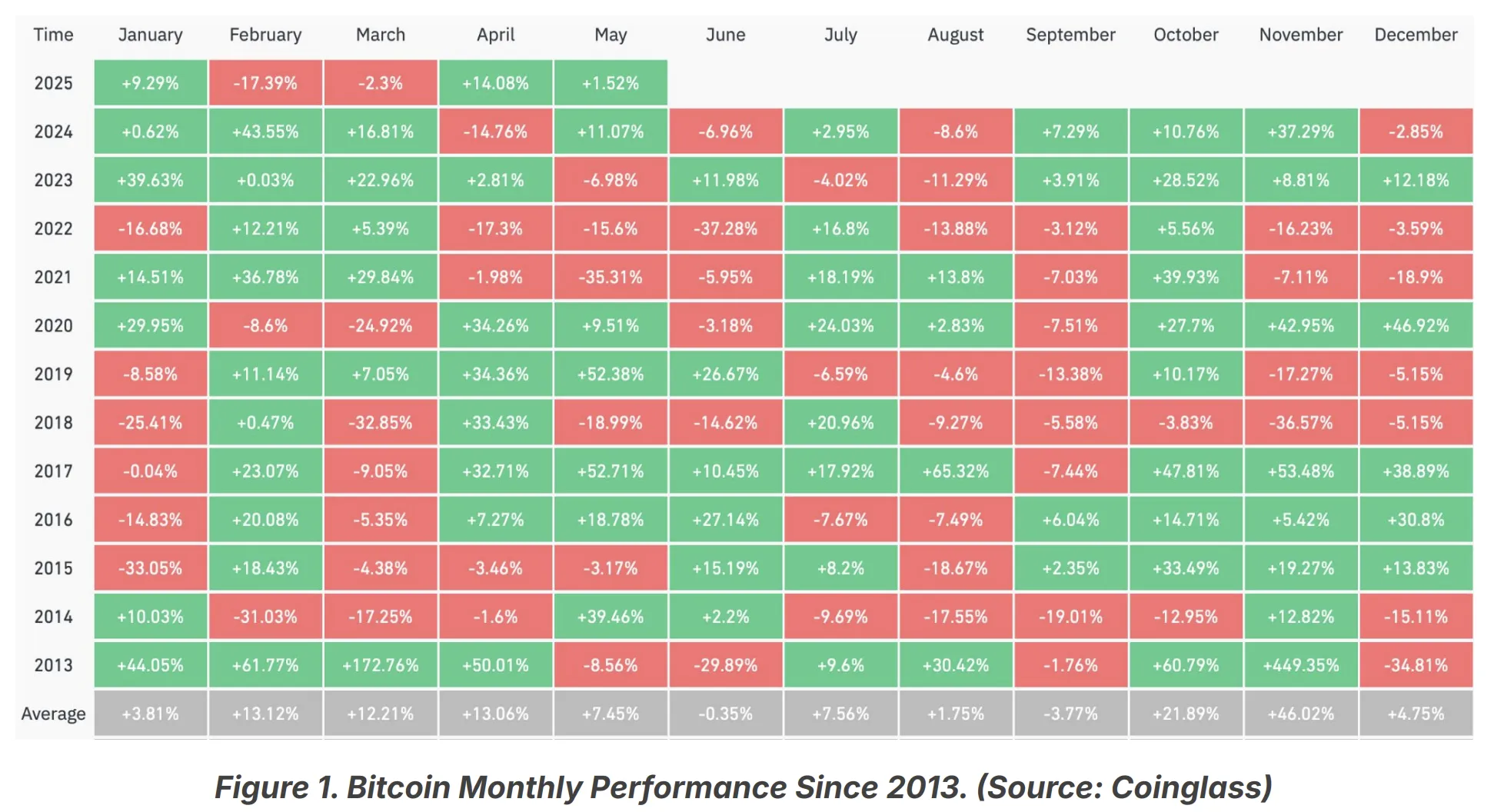 Rendimiento de Bitcoin en abril