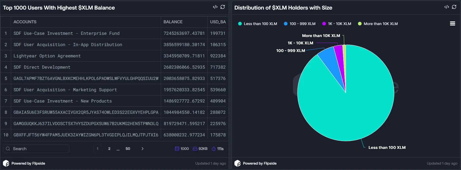 Distribución del suministro de XLM