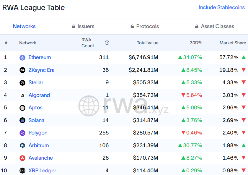 Valor total de activos tokenizados en redes. Fuente: RWA.xyz
