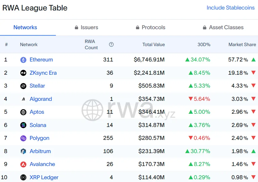 Valor total de activos tokenizados en redes. Fuente: RWA.xyz