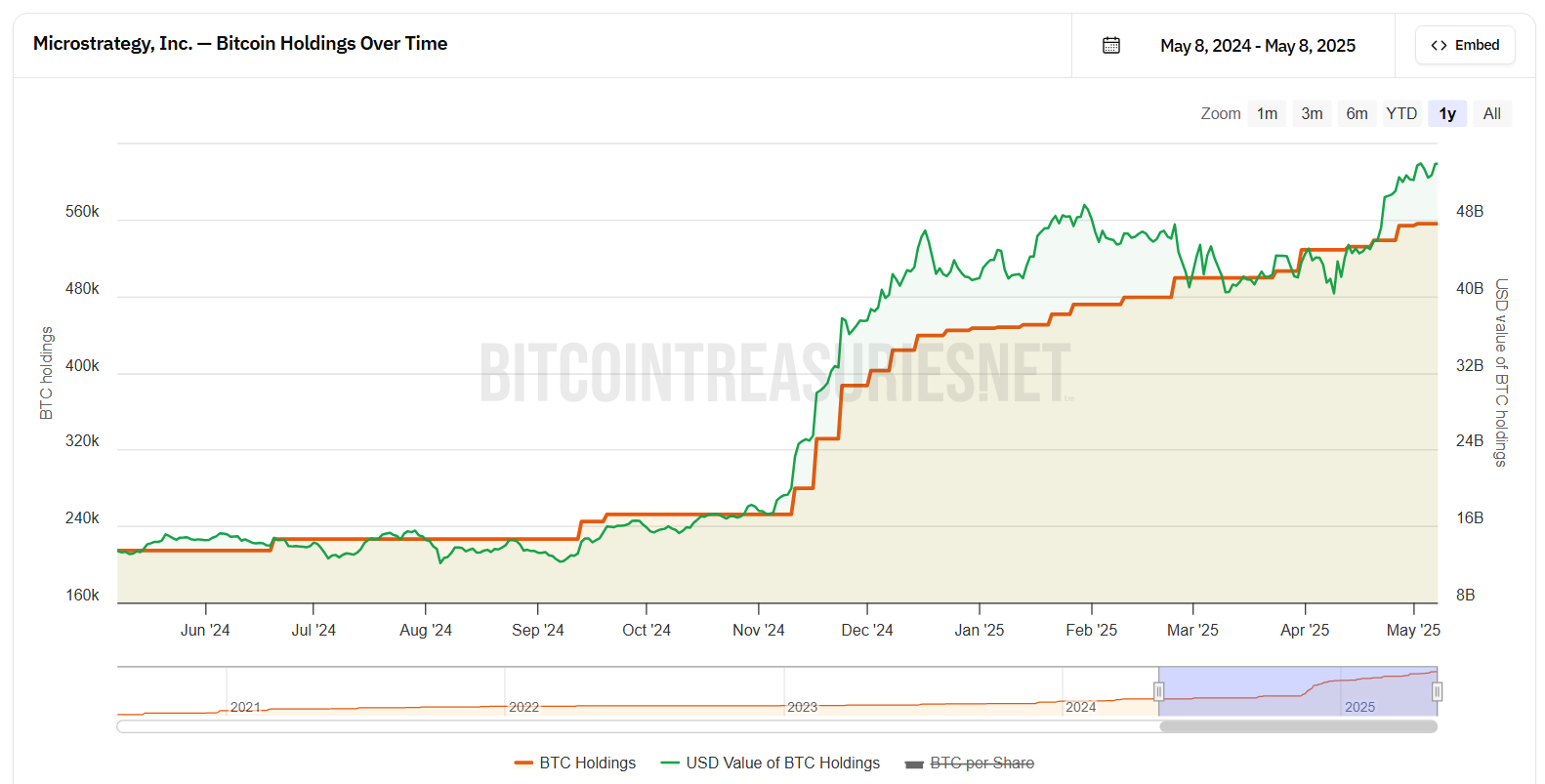 Tenencias de Bitcoin de Strategy a lo largo del tiempo. Fuente: BitcoinTreasuries