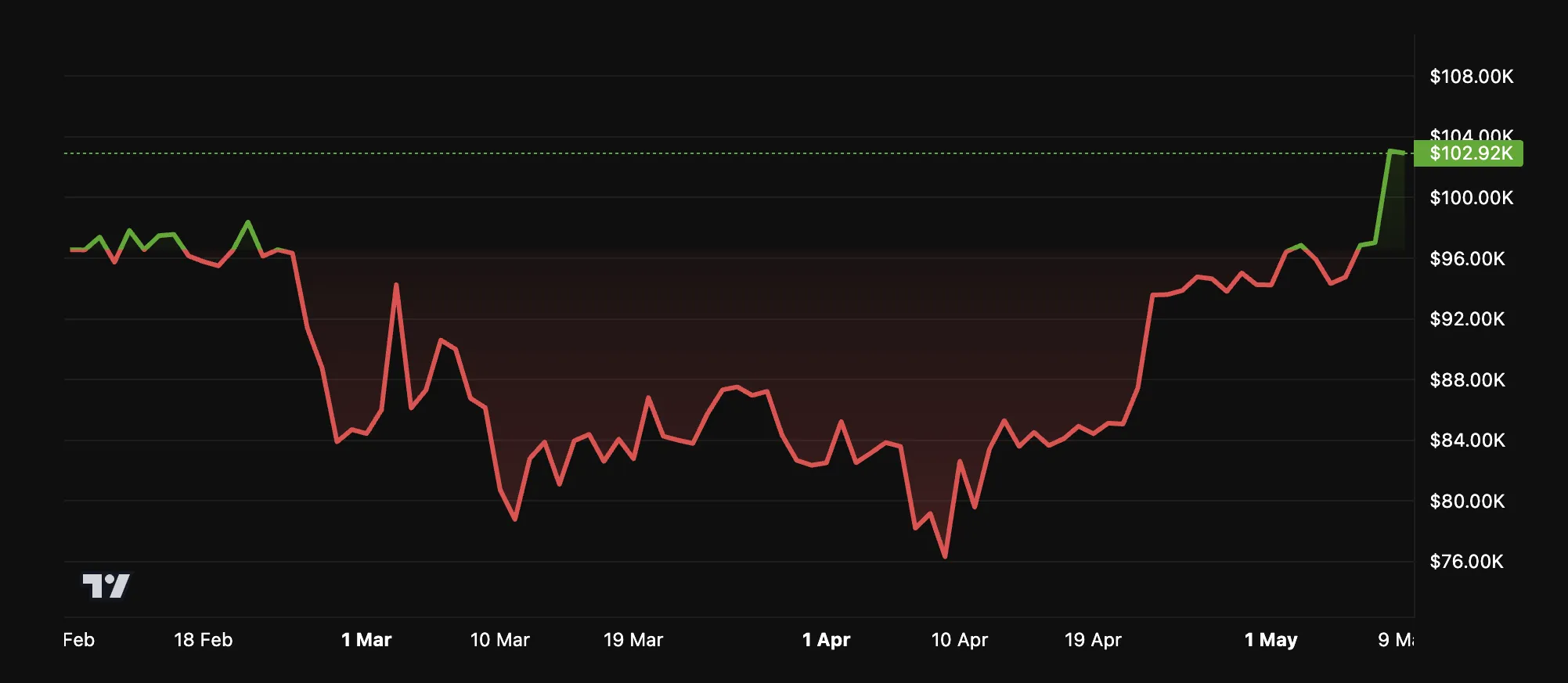 Rendimiento del Precio de BTC