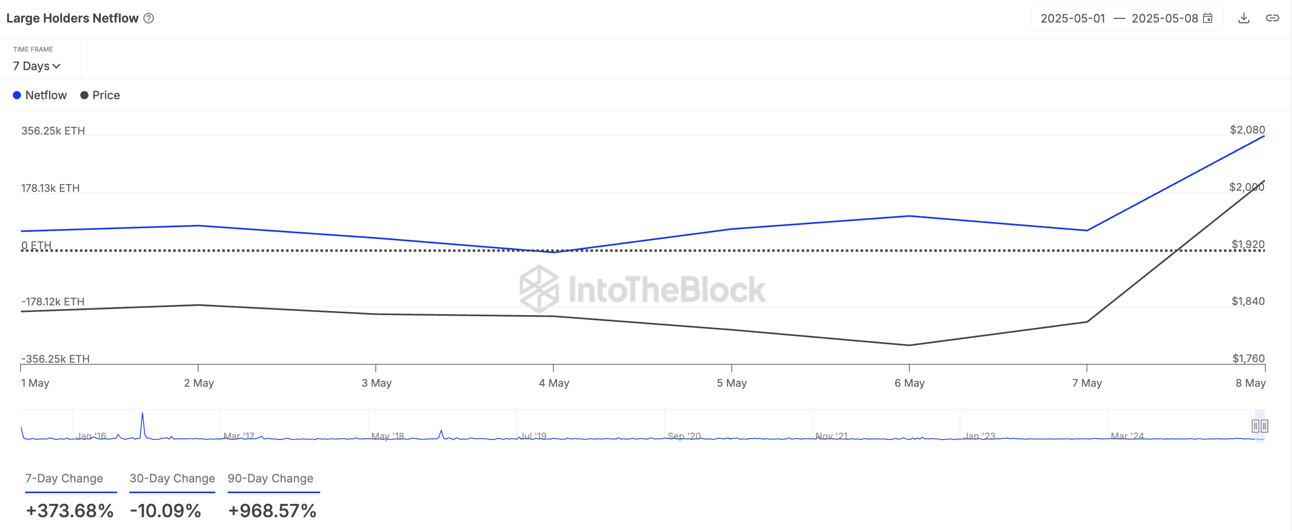 Netflow de Grandes Holders de ETH