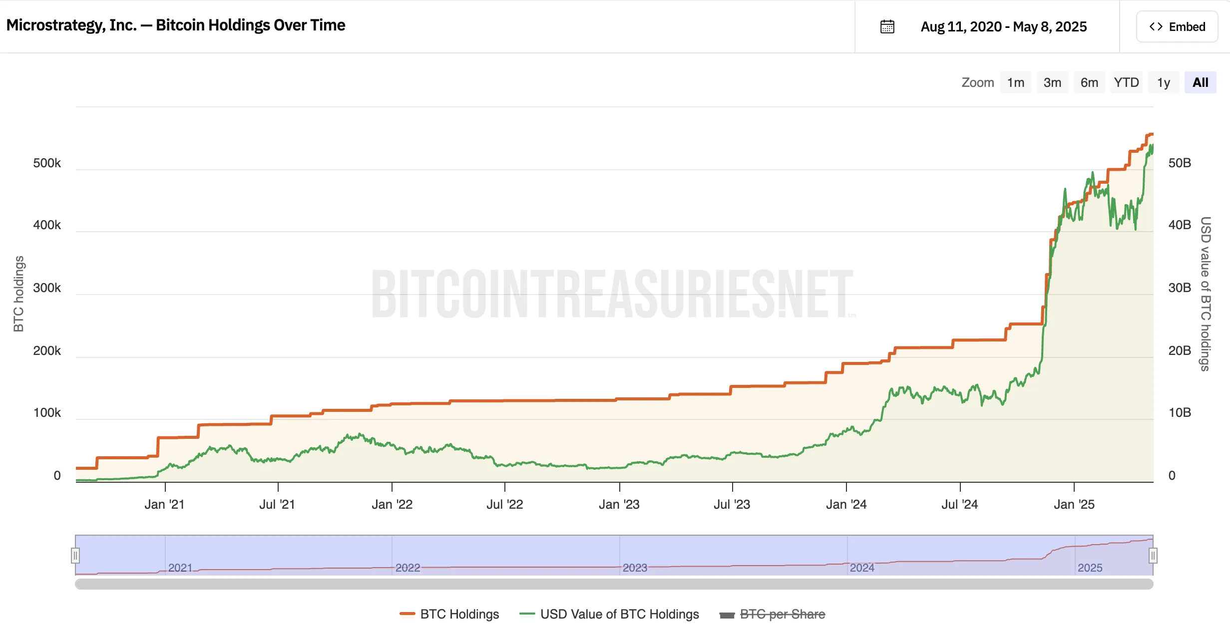 Valor de las Tenencias de Bitcoin de Strategy