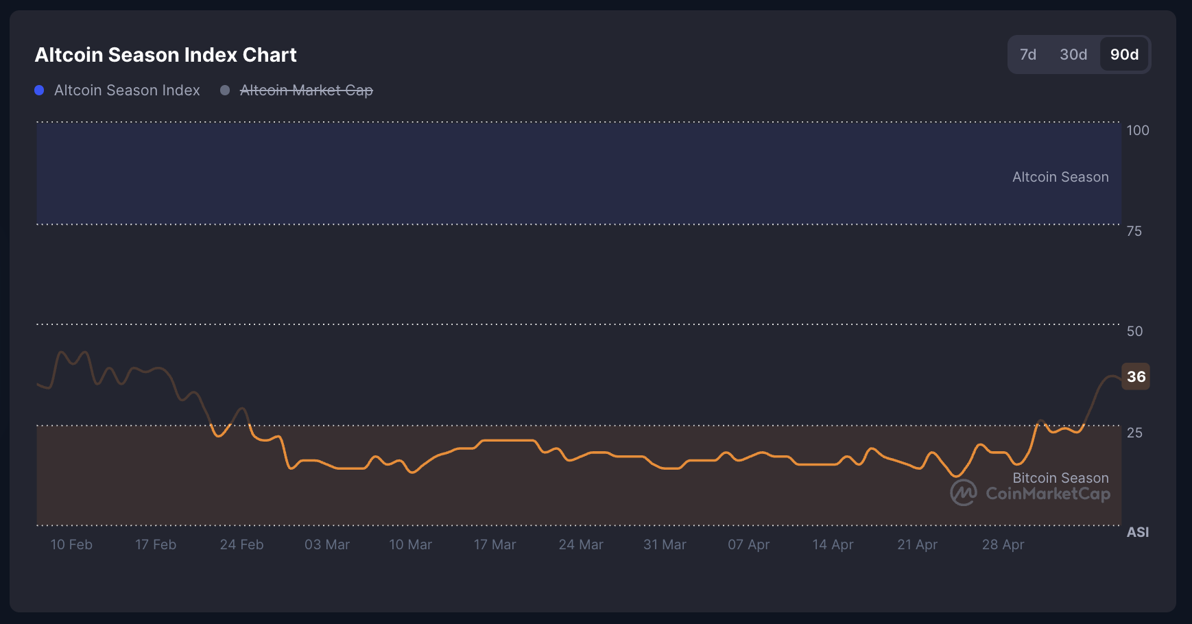 Índice de Altseason de CMC.