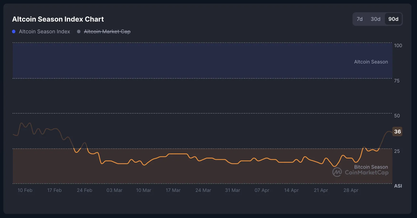 Índice de Altseason de CMC.