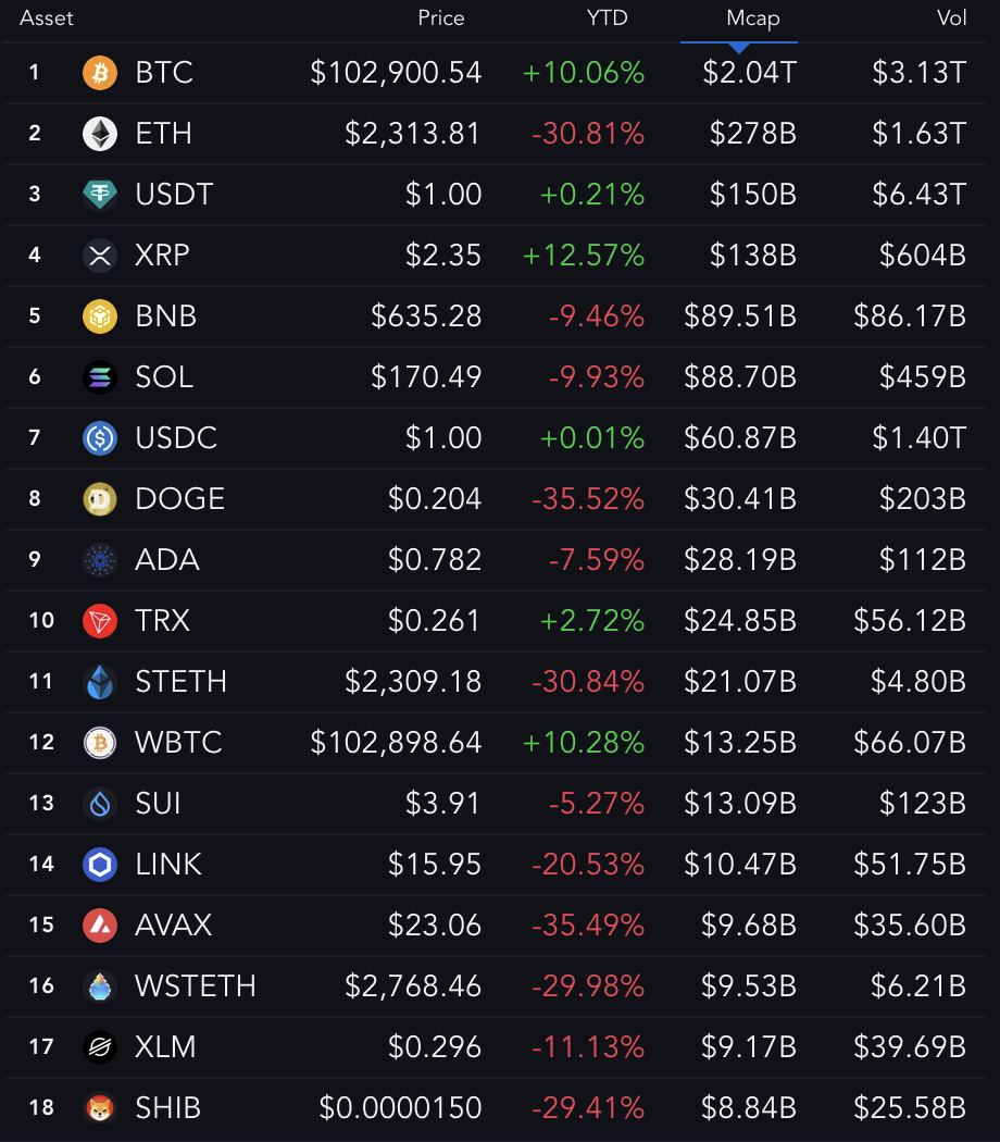 Las 18 monedas más grandes (rendimiento YTD).