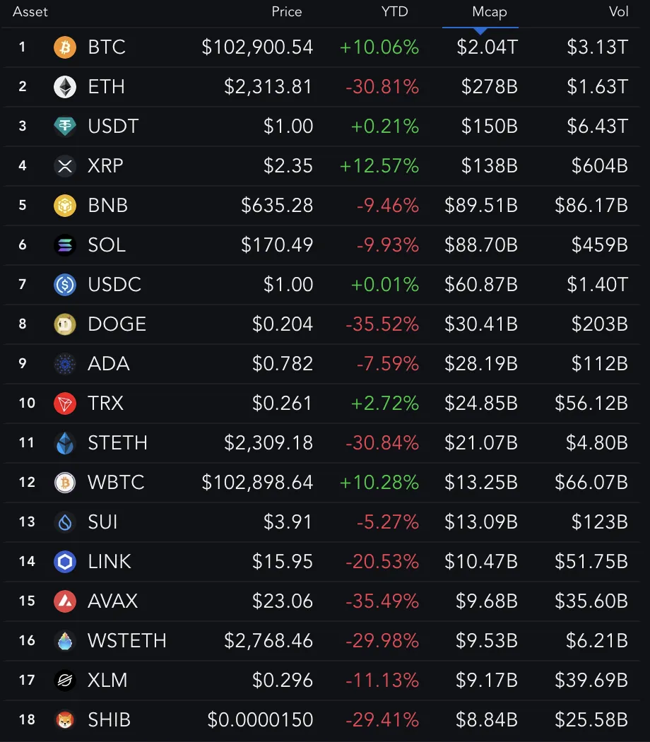 Las 18 monedas más grandes (rendimiento YTD).